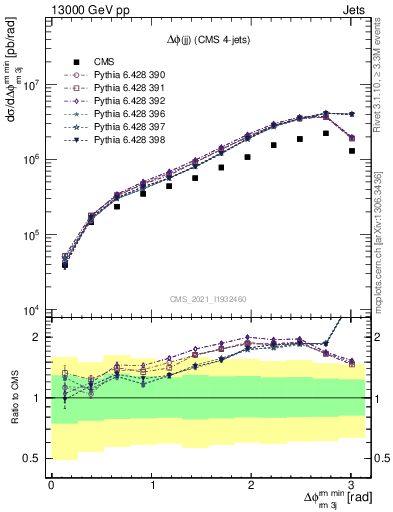 Plot of jj.dphi in 13000 GeV pp collisions