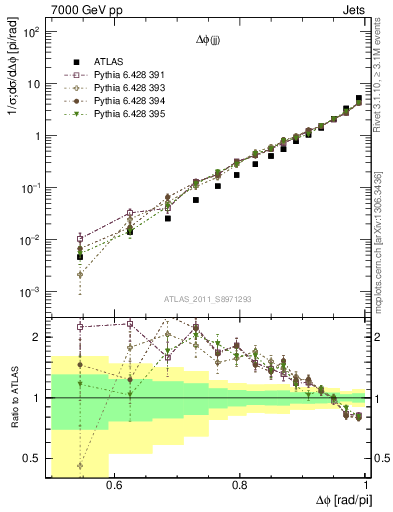 Plot of jj.dphi in 7000 GeV pp collisions