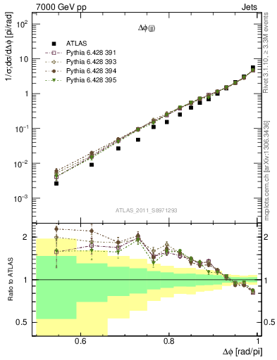 Plot of jj.dphi in 7000 GeV pp collisions