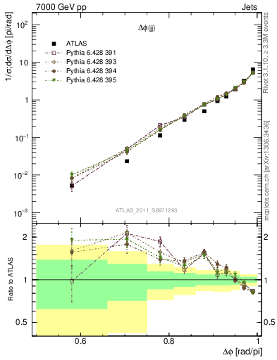 Plot of jj.dphi in 7000 GeV pp collisions