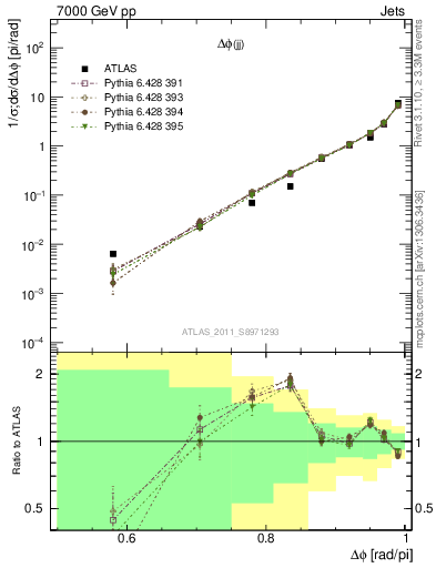 Plot of jj.dphi in 7000 GeV pp collisions