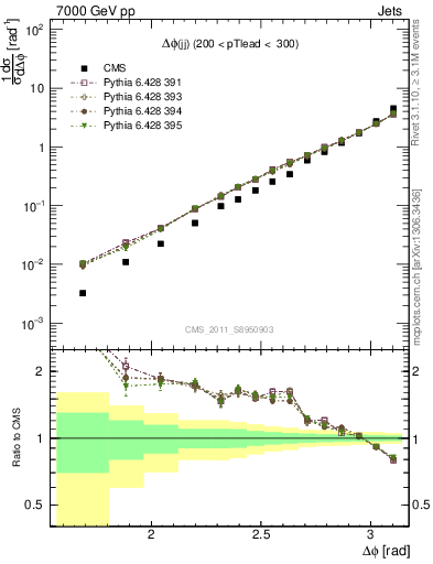 Plot of jj.dphi in 7000 GeV pp collisions