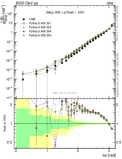 Plot of jj.dphi in 8000 GeV pp collisions