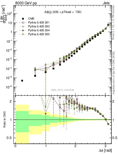 Plot of jj.dphi in 8000 GeV pp collisions