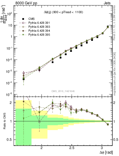 Plot of jj.dphi in 8000 GeV pp collisions