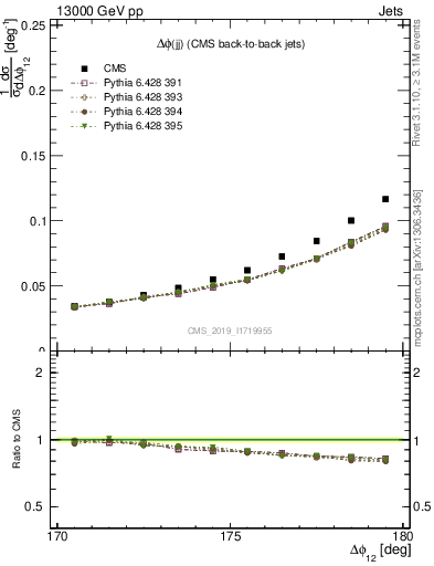 Plot of jj.dphi in 13000 GeV pp collisions