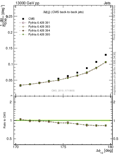 Plot of jj.dphi in 13000 GeV pp collisions