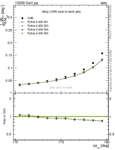 Plot of jj.dphi in 13000 GeV pp collisions