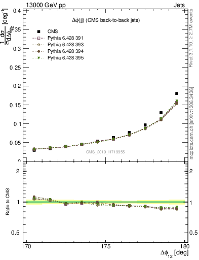 Plot of jj.dphi in 13000 GeV pp collisions