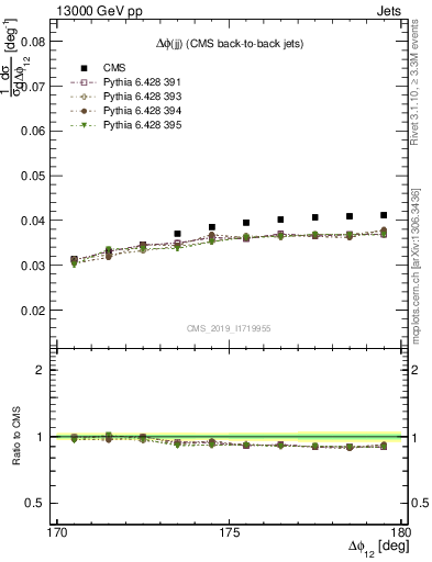 Plot of jj.dphi in 13000 GeV pp collisions