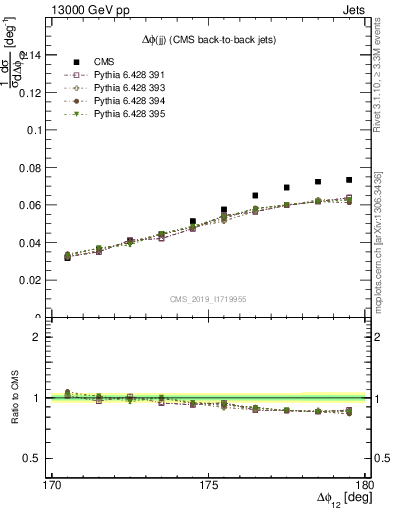 Plot of jj.dphi in 13000 GeV pp collisions