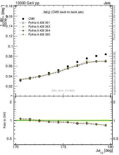 Plot of jj.dphi in 13000 GeV pp collisions