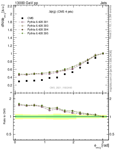 Plot of jj.dphi in 13000 GeV pp collisions