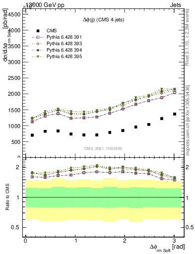 Plot of jj.dphi in 13000 GeV pp collisions