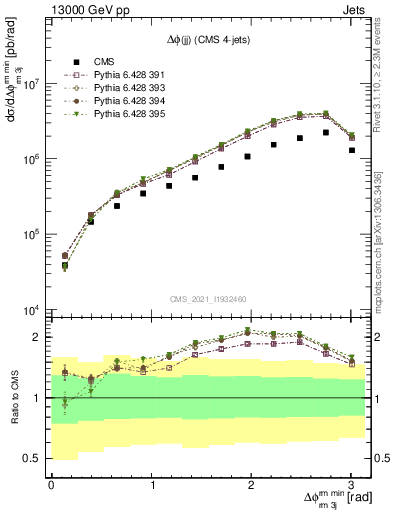 Plot of jj.dphi in 13000 GeV pp collisions