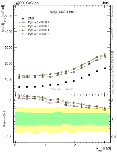 Plot of jj.dphi in 13000 GeV pp collisions