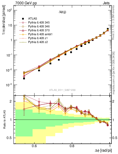 Plot of jj.dphi in 7000 GeV pp collisions