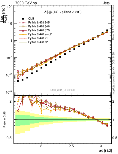 Plot of jj.dphi in 7000 GeV pp collisions