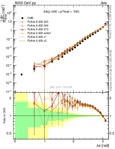 Plot of jj.dphi in 8000 GeV pp collisions