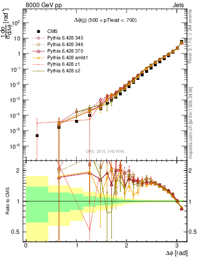 Plot of jj.dphi in 8000 GeV pp collisions