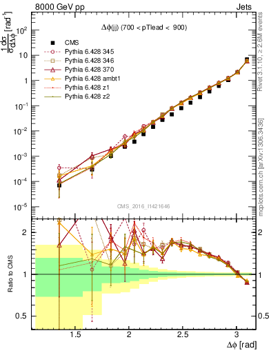 Plot of jj.dphi in 8000 GeV pp collisions