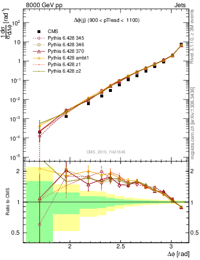 Plot of jj.dphi in 8000 GeV pp collisions