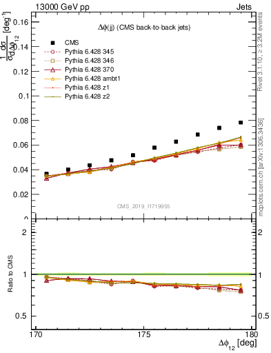 Plot of jj.dphi in 13000 GeV pp collisions