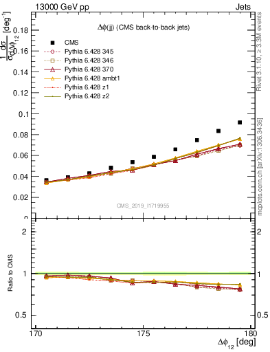 Plot of jj.dphi in 13000 GeV pp collisions