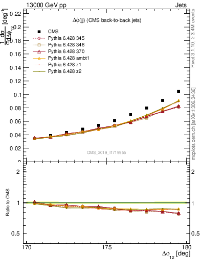 Plot of jj.dphi in 13000 GeV pp collisions