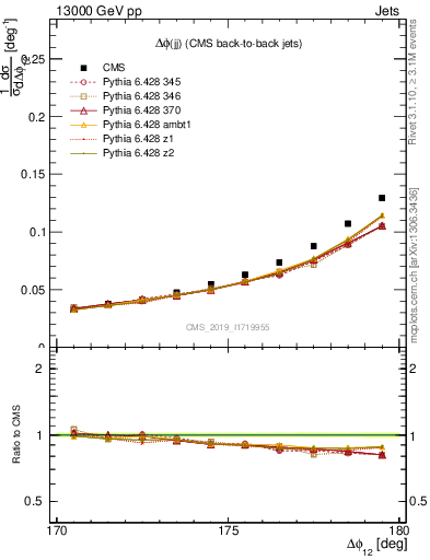 Plot of jj.dphi in 13000 GeV pp collisions