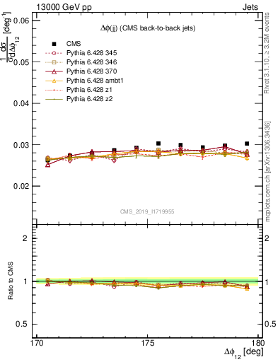 Plot of jj.dphi in 13000 GeV pp collisions