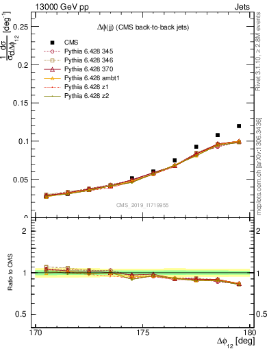 Plot of jj.dphi in 13000 GeV pp collisions