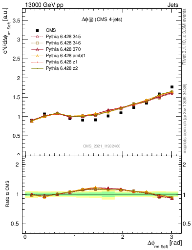 Plot of jj.dphi in 13000 GeV pp collisions