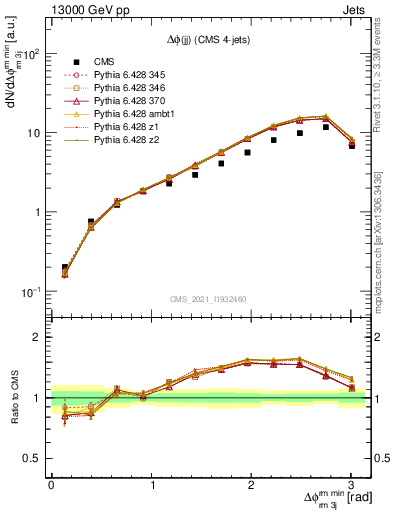 Plot of jj.dphi in 13000 GeV pp collisions