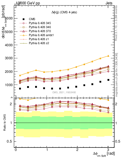 Plot of jj.dphi in 13000 GeV pp collisions