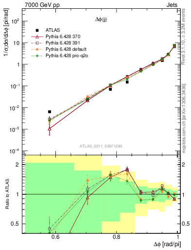 Plot of jj.dphi in 7000 GeV pp collisions