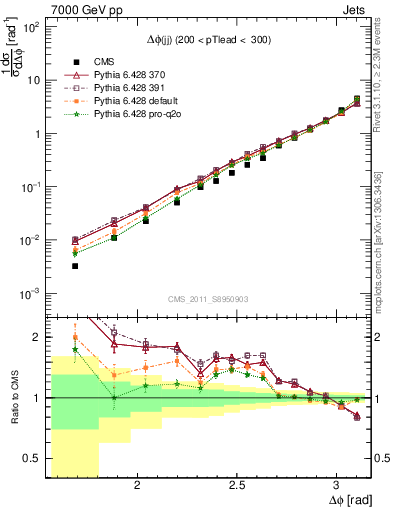 Plot of jj.dphi in 7000 GeV pp collisions