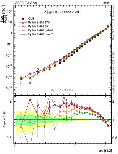 Plot of jj.dphi in 8000 GeV pp collisions