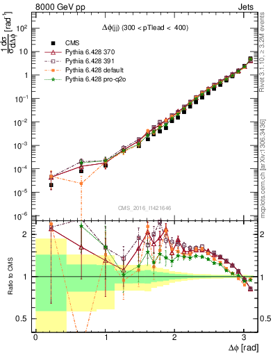 Plot of jj.dphi in 8000 GeV pp collisions