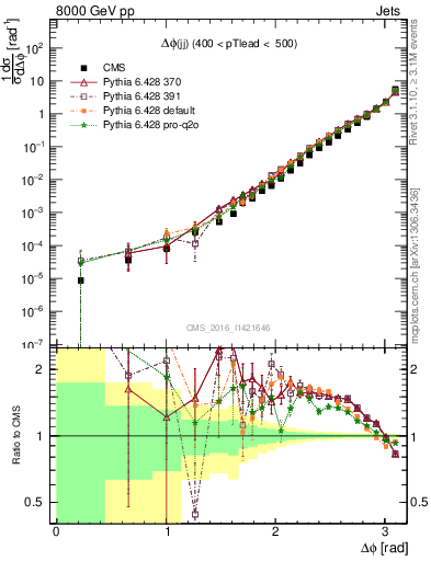 Plot of jj.dphi in 8000 GeV pp collisions