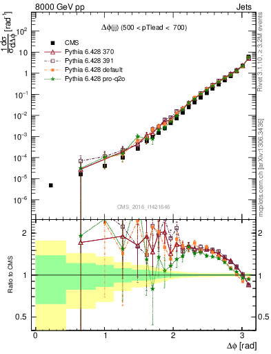 Plot of jj.dphi in 8000 GeV pp collisions