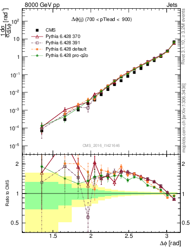 Plot of jj.dphi in 8000 GeV pp collisions