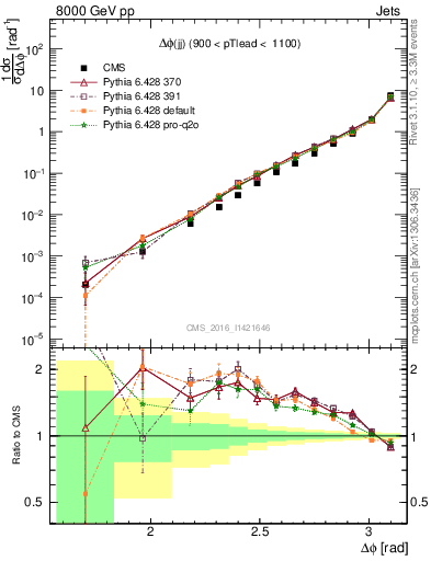 Plot of jj.dphi in 8000 GeV pp collisions