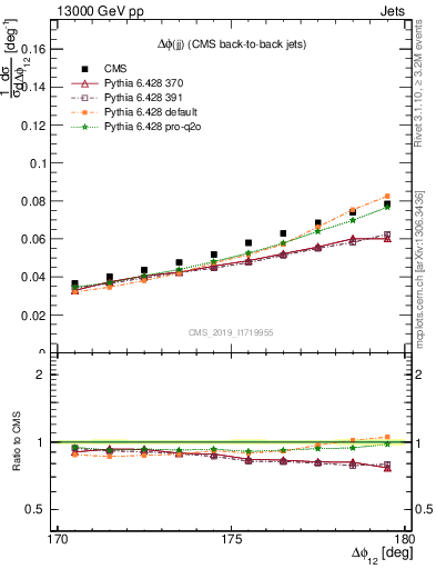 Plot of jj.dphi in 13000 GeV pp collisions