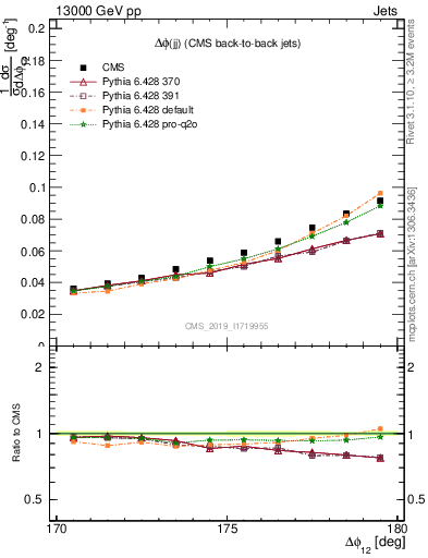 Plot of jj.dphi in 13000 GeV pp collisions