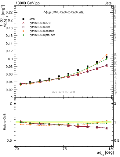 Plot of jj.dphi in 13000 GeV pp collisions