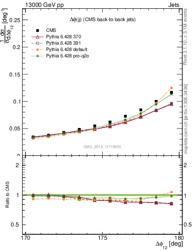 Plot of jj.dphi in 13000 GeV pp collisions