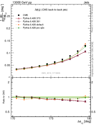 Plot of jj.dphi in 13000 GeV pp collisions