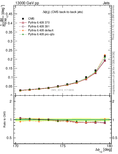 Plot of jj.dphi in 13000 GeV pp collisions