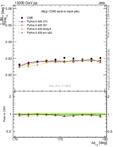 Plot of jj.dphi in 13000 GeV pp collisions